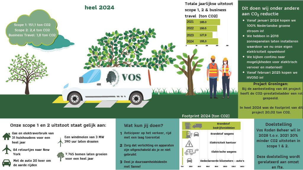 communicatie-bericht-vos-co2-2024